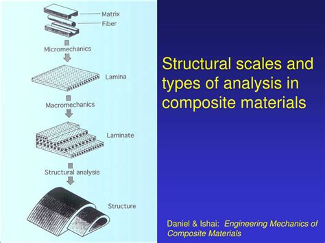 Types Of Composite Materials