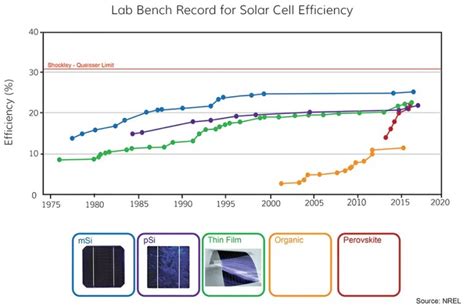 Evaluating solar panels efficiency - Guangdong Prostar New Energy ...