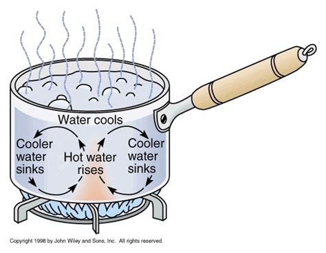 Convection Cells (Currents) - Science News