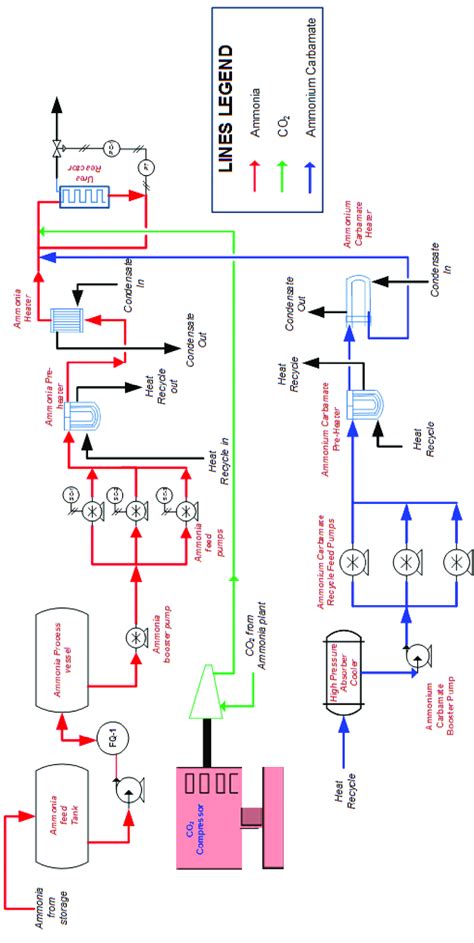 Process flow diagram of urea synthesis section | Download Scientific ...