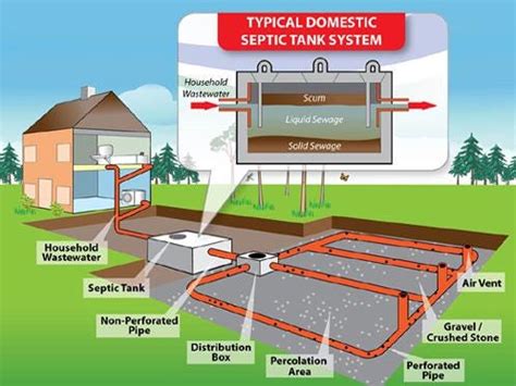 Septic Tank And Leach Field Diagram Septic Tank Leach Field