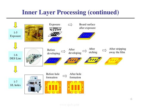 Pcb fabrication-process