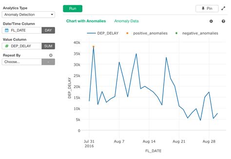 Anomaly Detection - Exploratory