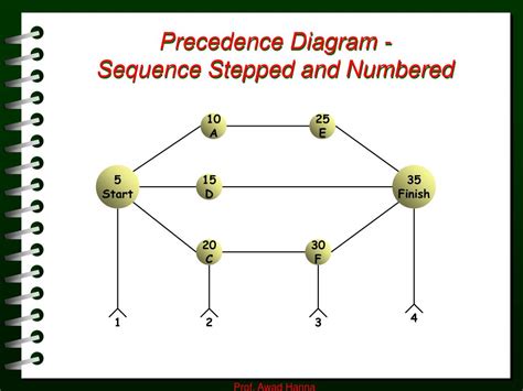 PPT - Precedence Diagram PowerPoint Presentation, free download - ID ...