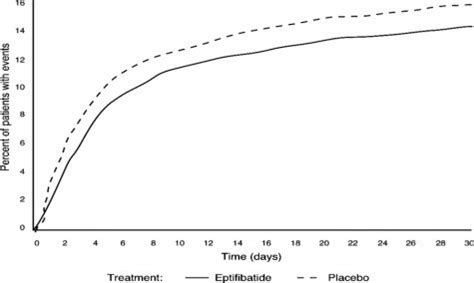 Eptifibatide Injection - FDA prescribing information, side effects and uses