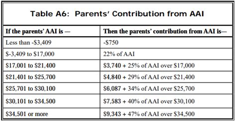 FAFSA Estimated Family Contribution Chart