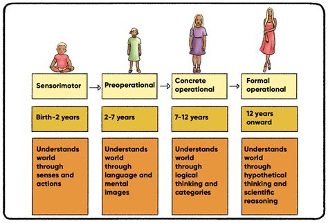 Exploring Piagets Theory: Unveiling Its Developmental Stages