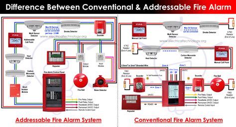 Class B Wiring In Fire Alarm System