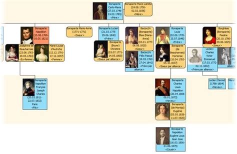 This the the Bonaparte Family Tree starting with Napoleon's parents ...