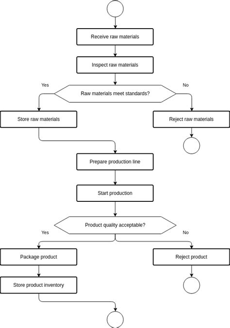 Simple flowchart for making a cup of tea | Diagram Alir Template