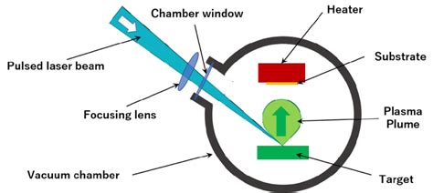 9: Experimental setup for Pulsed Laser Deposition technique. | Download ...