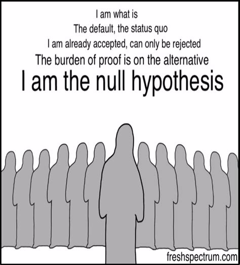 Null Hypothesis Testing – NoSimpler