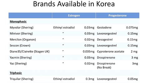 Birth Control Pill Types Brands - Brand Choices