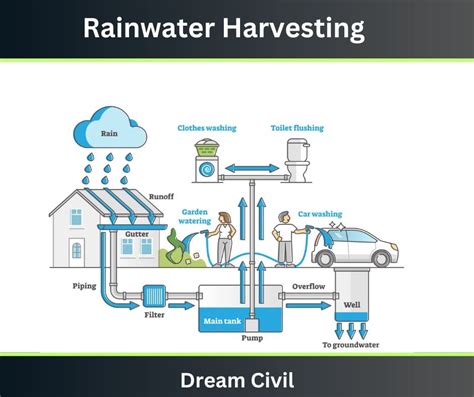 Rainwater Harvesting : Methods of Rainwater Harvesting - Dream Civil