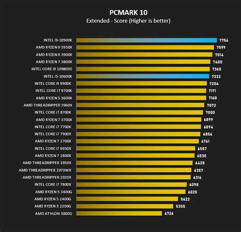 Intel Core i9-10900K and Core i5-10600K Review - Overall System ...