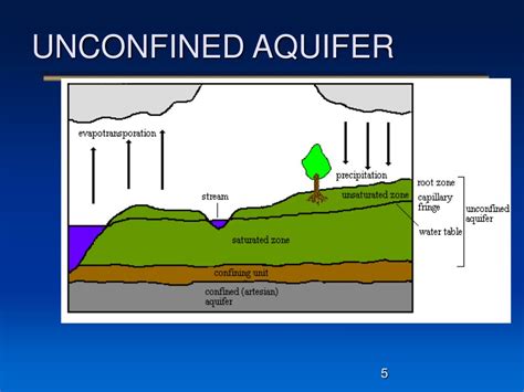 Confined Vs Unconfined Aquifer Venn Diagram Confined Aquifer