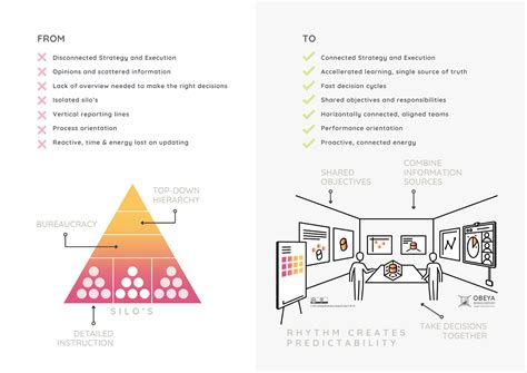 How to build an Obeya Room - Obeya Association