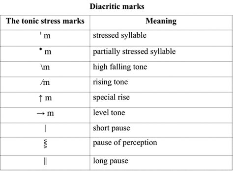 Diacritic marks used in the paper | Download Scientific Diagram