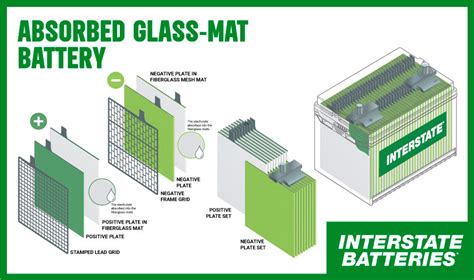 What Is an AGM Battery? AGM vs Standard Batteries | Interstate Batteries