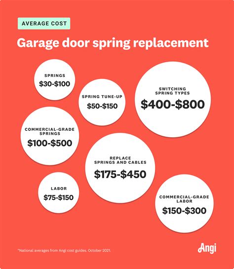 Cost of a Garage Door Spring Replacement [2023 Data]