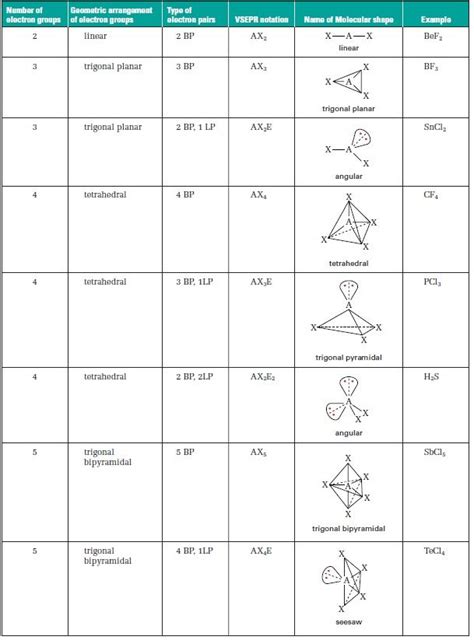 Polarity Of Molecules Worksheets