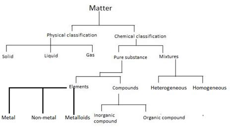 Classification Of Matter Flow Chart