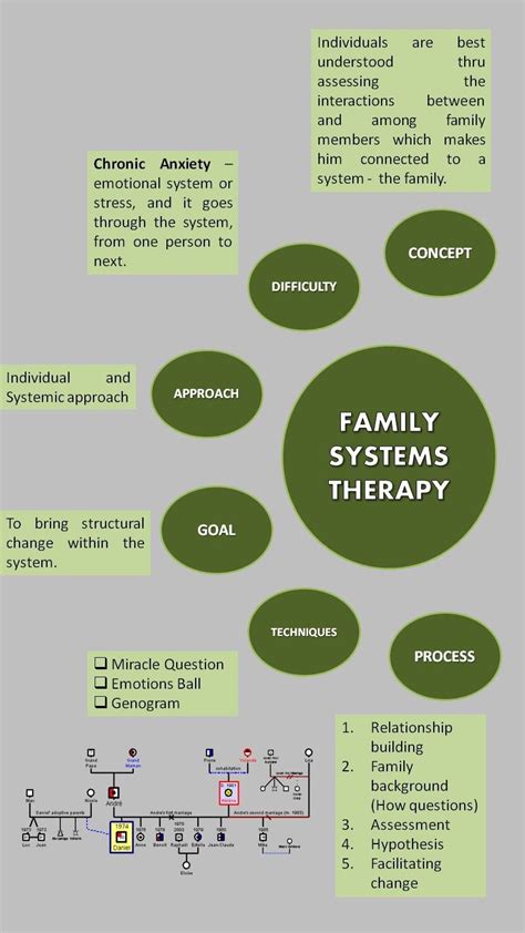 Family Systems Therapy | Family therapy activities, Family therapy ...