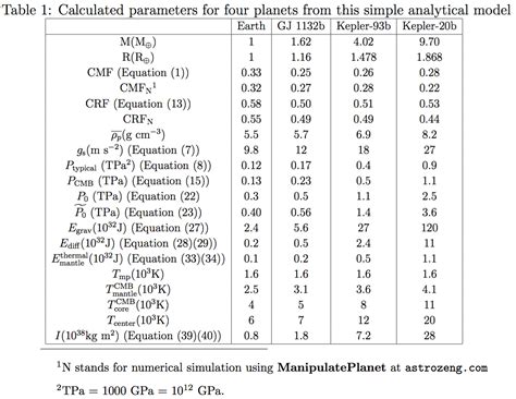 Chart Of All Planets Core