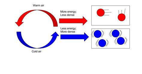 Science Education Idea Echange: Convection Currents