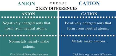 Difference Between Anion and Cation | Compare the Difference Between ...