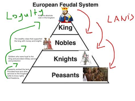 Feudal System Diagram Explained