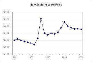 My Small World: New Zealand Wool Price