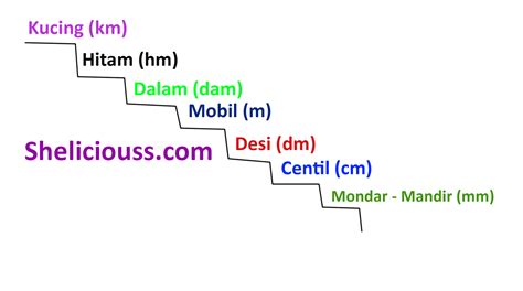 Pembahasan Satuan Panjang Lengkap Tangga Konversi Urutan Dan Pola - Riset