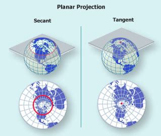 Planar Projection