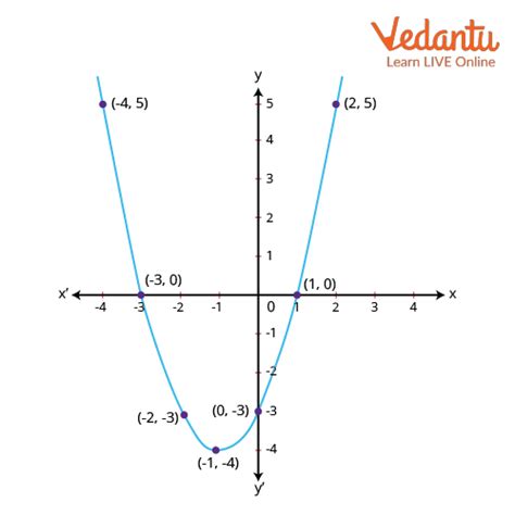 Graph of Quadratic Polynomial - Important Concepts for JEE