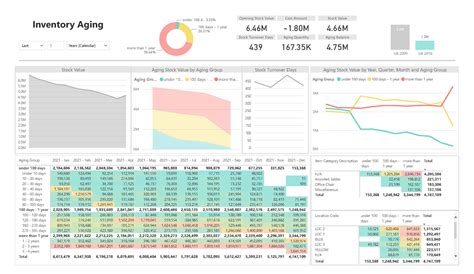 Inventory Management Dashboard Template - prntbl ...