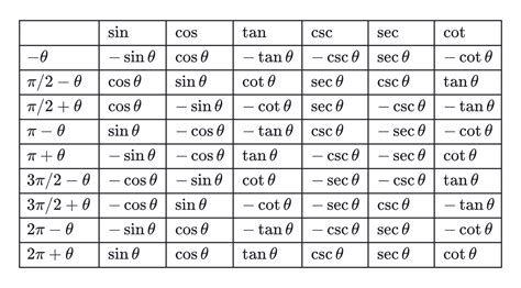 Quadrants Sin Cos Tan.