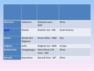 Countries & Capital Cities In Alphabetical Order.pptx