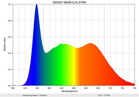 DEDOD7 5600K S 01 5776K SpectralDistribution - Newsshooter