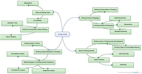 Academic writing facilitation: A Concept Map of Writing Center