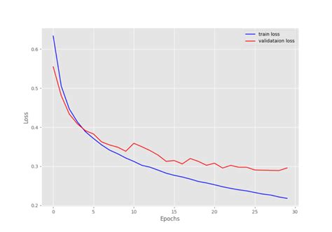 Text Classification using Transformer Encoder in PyTorch