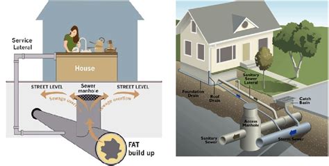 Design of Sewer System - Civil Engineers PK