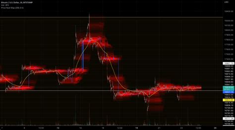 Price Heat Map — Indicator by Jomy — TradingView