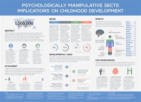 Academic Poster: Psychology :: Behance