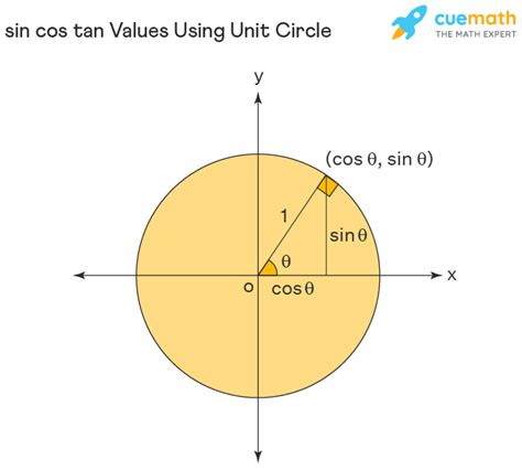 Quadrants Of A Graph Sin Cos Tan