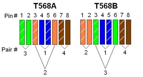 T568a And T568b Wiring Standard Basis And Pinout T568a Vs T5