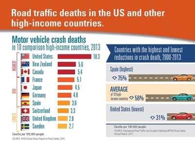 Motor vehicle crash fatalities in the U.S. could drop by half with ...