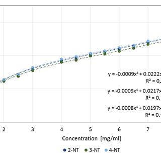 Calibration curves for the GC/MS method (IS method); calibration curves ...