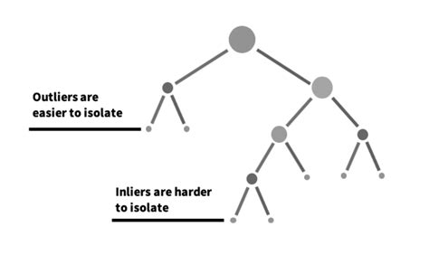 5 Anomaly Detection Algorithms every Data Scientist should know | by ...