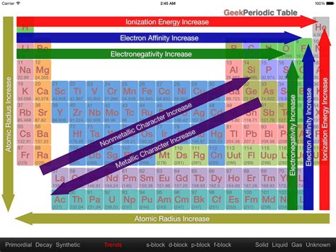 Trends In Modern Periodic Table Chart - Periodic Table Timeline